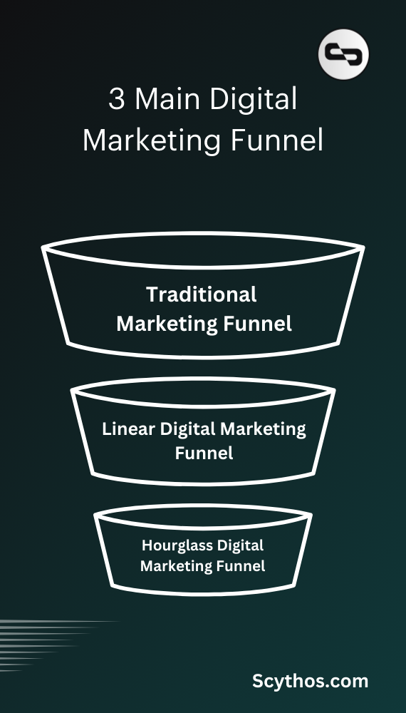 3 main phases of digital marketing funnel