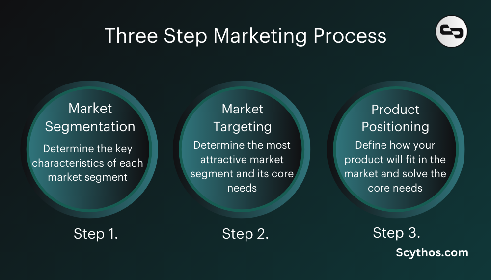 3 Step Marketing Process
